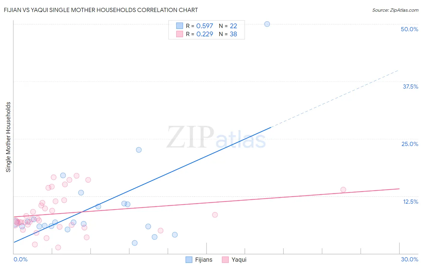 Fijian vs Yaqui Single Mother Households