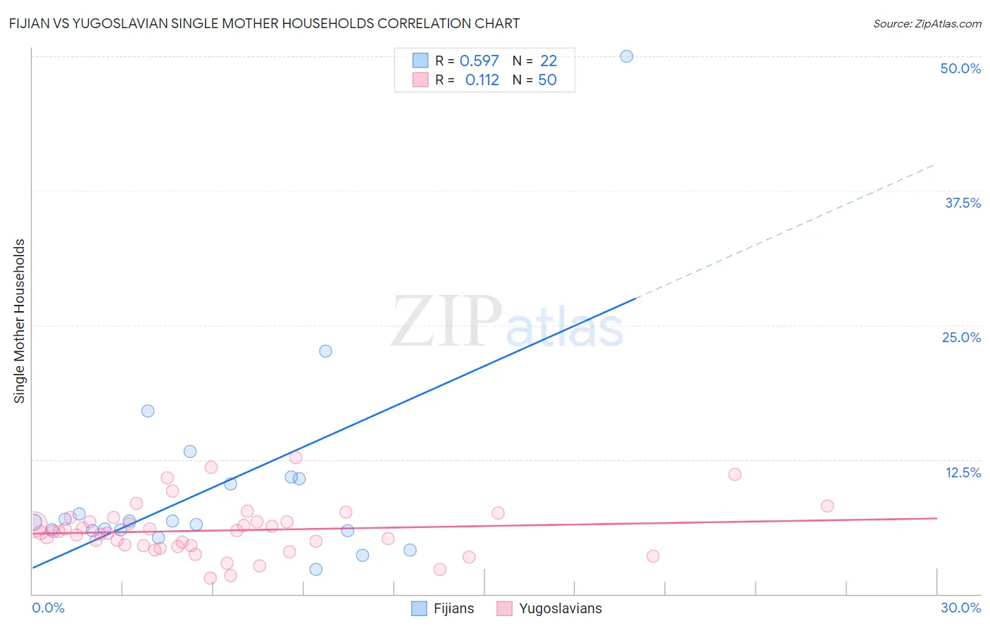 Fijian vs Yugoslavian Single Mother Households