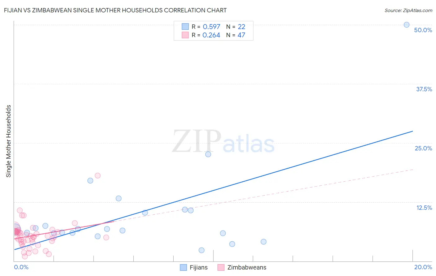 Fijian vs Zimbabwean Single Mother Households
