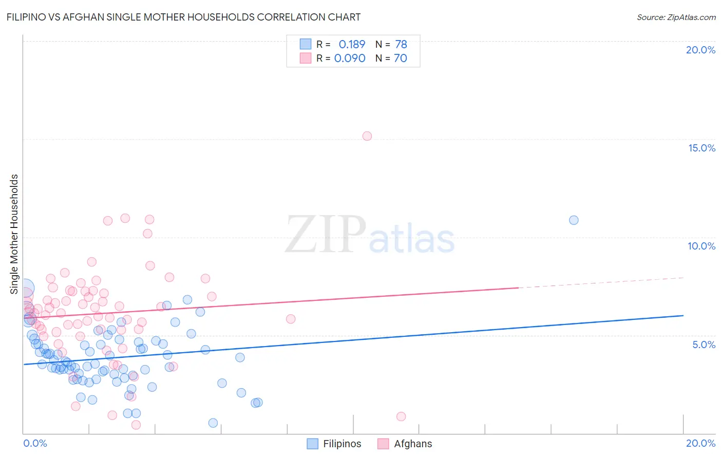 Filipino vs Afghan Single Mother Households