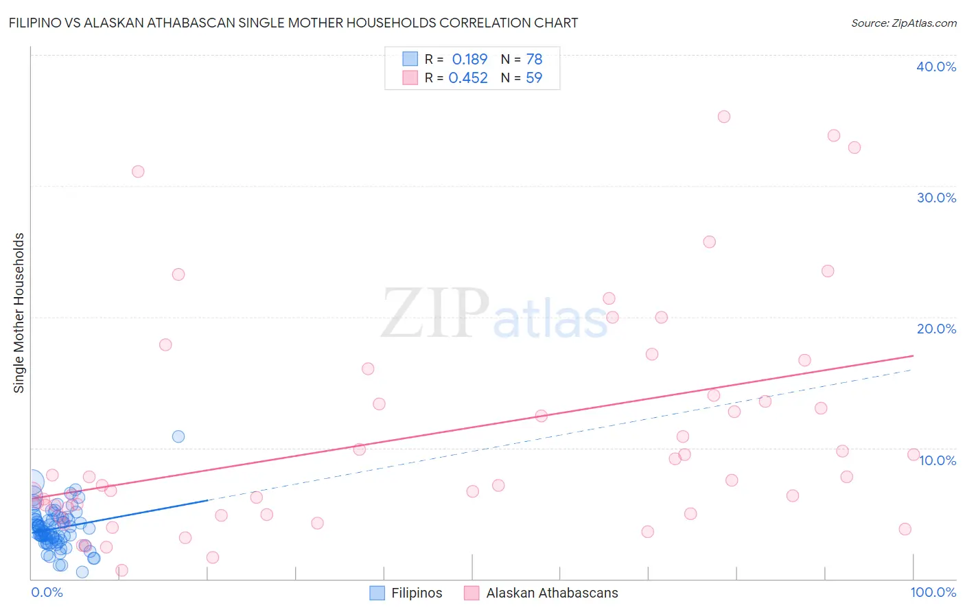 Filipino vs Alaskan Athabascan Single Mother Households