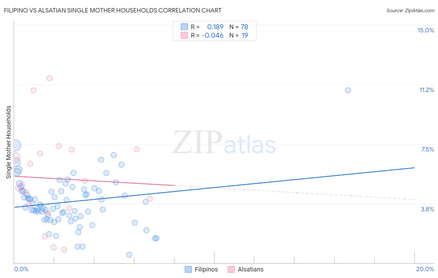 Filipino vs Alsatian Single Mother Households