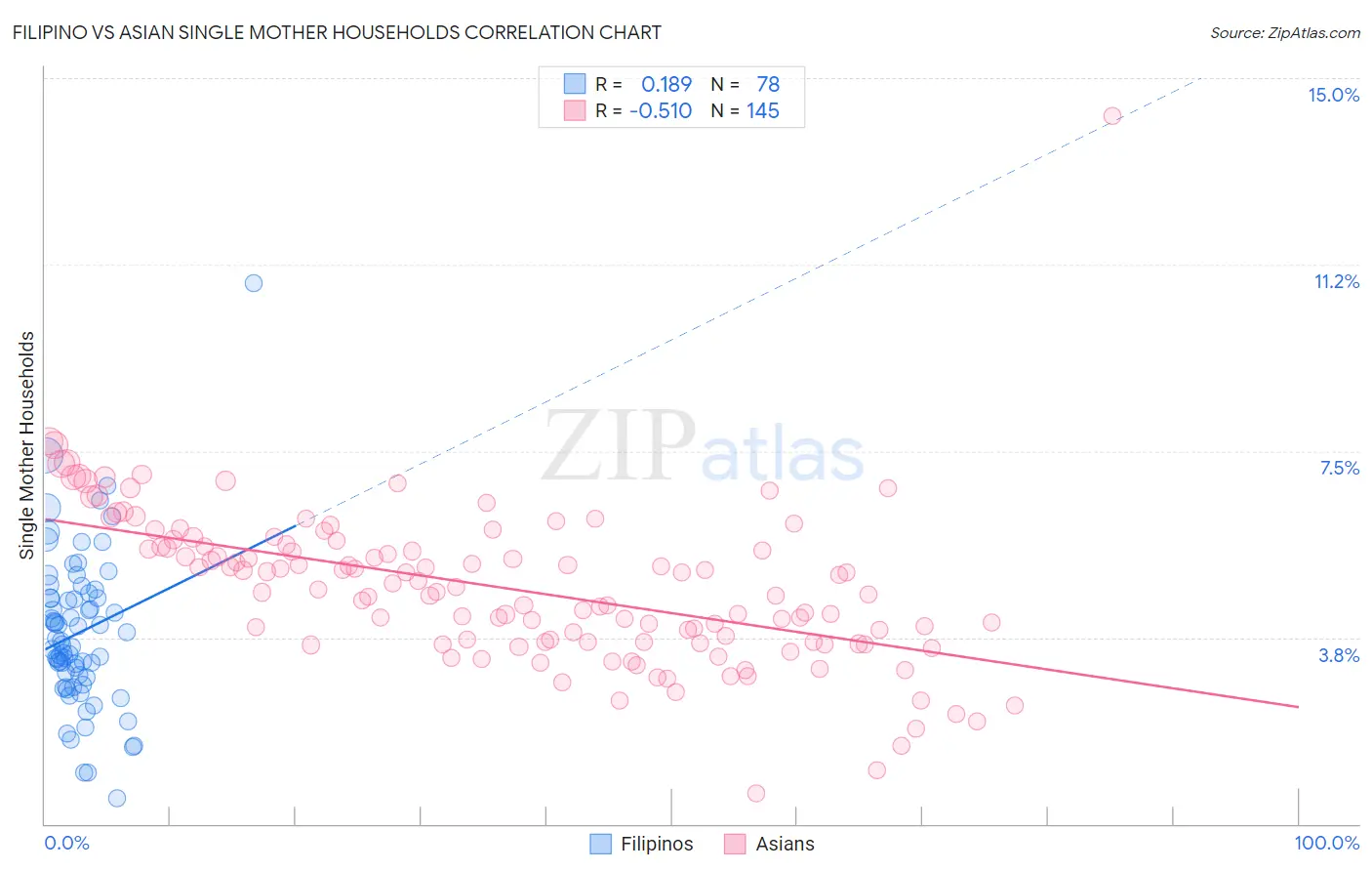 Filipino vs Asian Single Mother Households