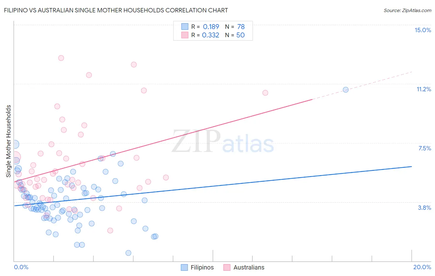 Filipino vs Australian Single Mother Households