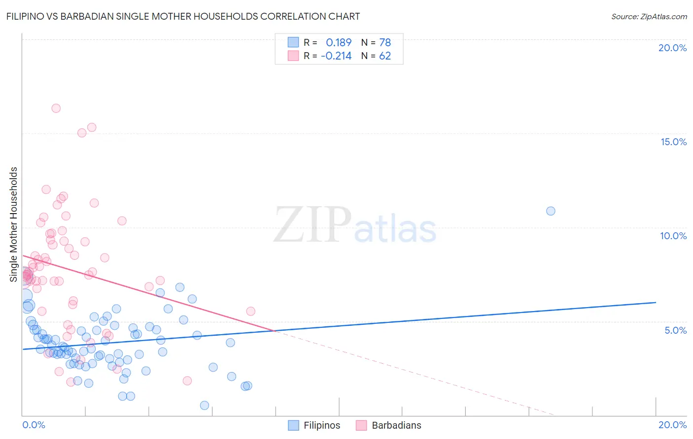 Filipino vs Barbadian Single Mother Households