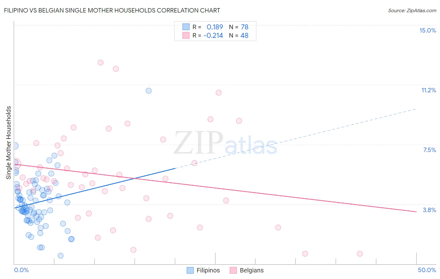 Filipino vs Belgian Single Mother Households