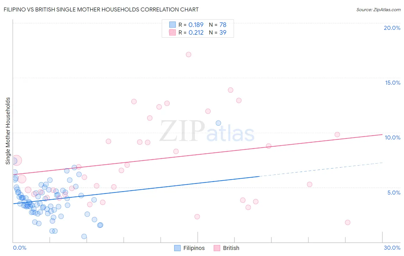Filipino vs British Single Mother Households
