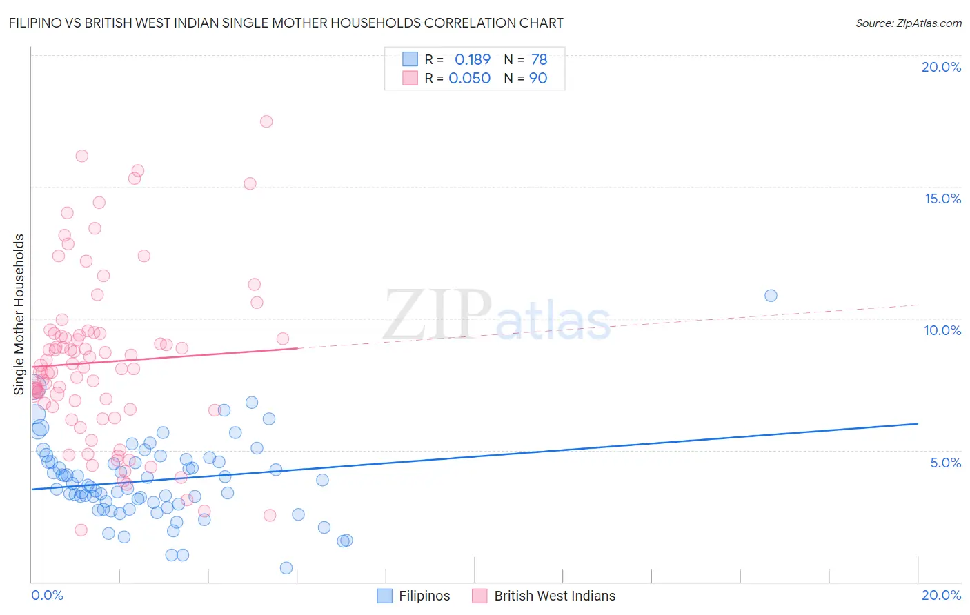Filipino vs British West Indian Single Mother Households