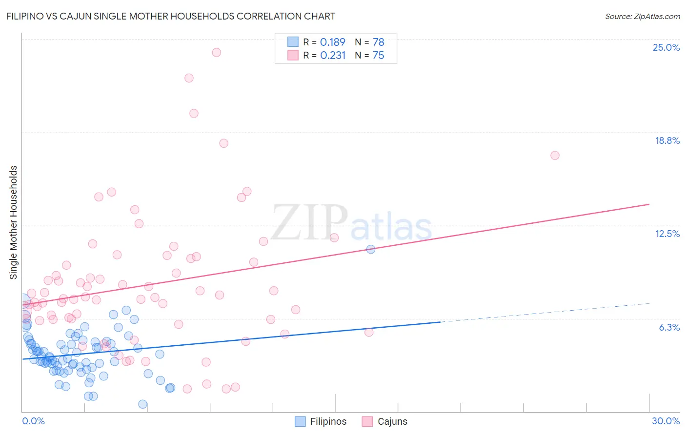 Filipino vs Cajun Single Mother Households