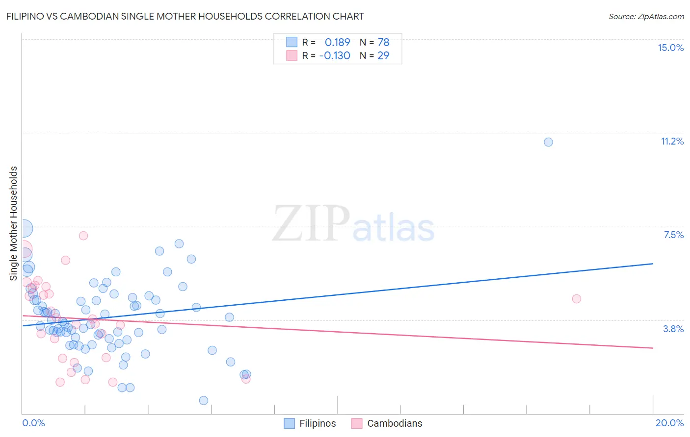 Filipino vs Cambodian Single Mother Households