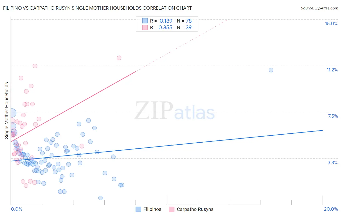 Filipino vs Carpatho Rusyn Single Mother Households