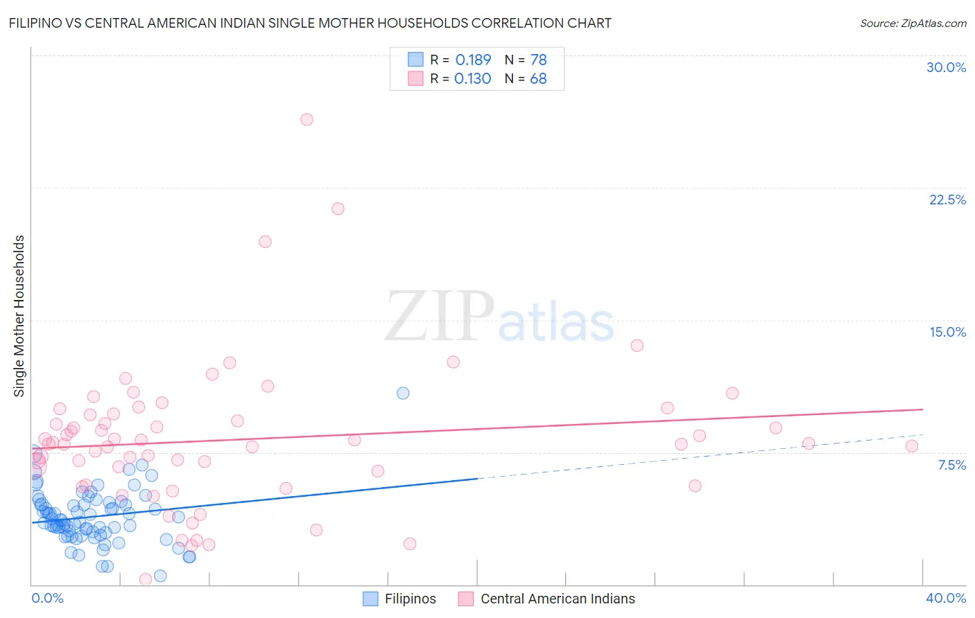 Filipino vs Central American Indian Single Mother Households