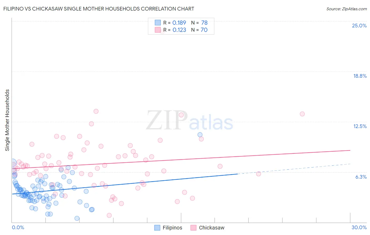 Filipino vs Chickasaw Single Mother Households