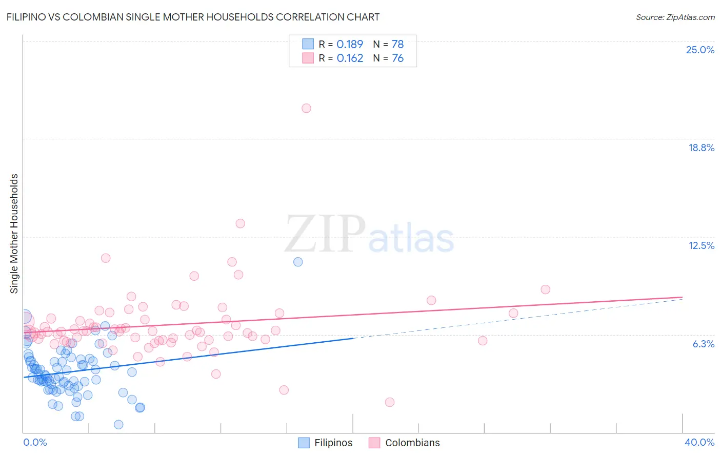 Filipino vs Colombian Single Mother Households