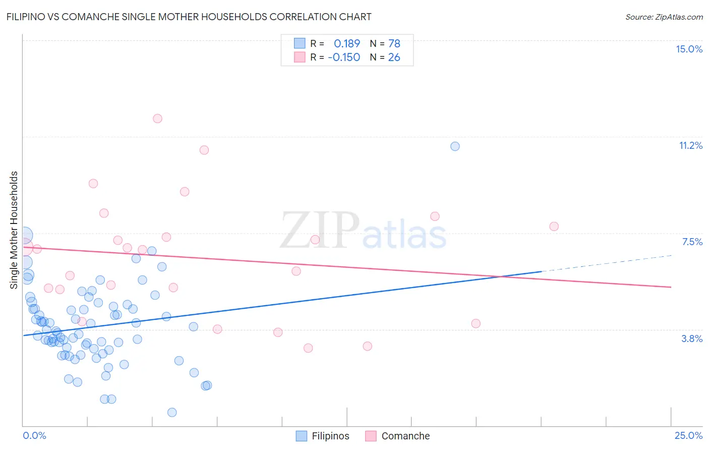 Filipino vs Comanche Single Mother Households
