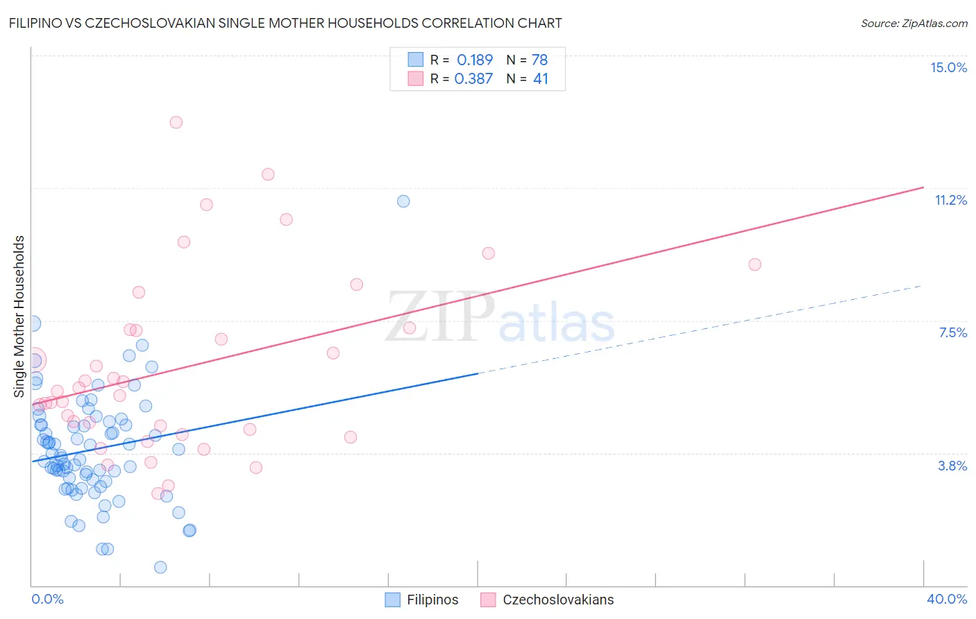 Filipino vs Czechoslovakian Single Mother Households