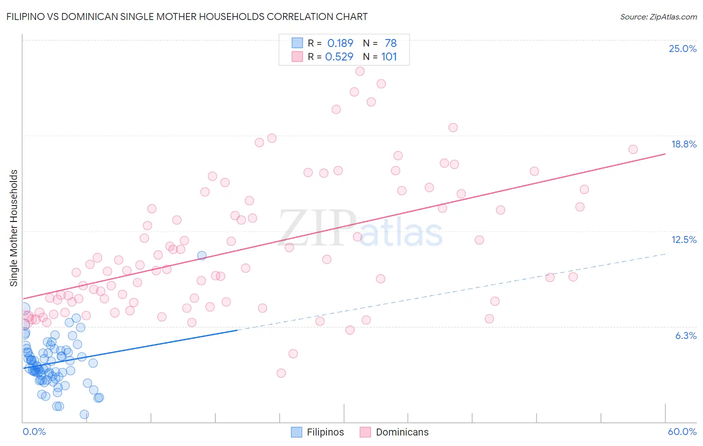 Filipino vs Dominican Single Mother Households