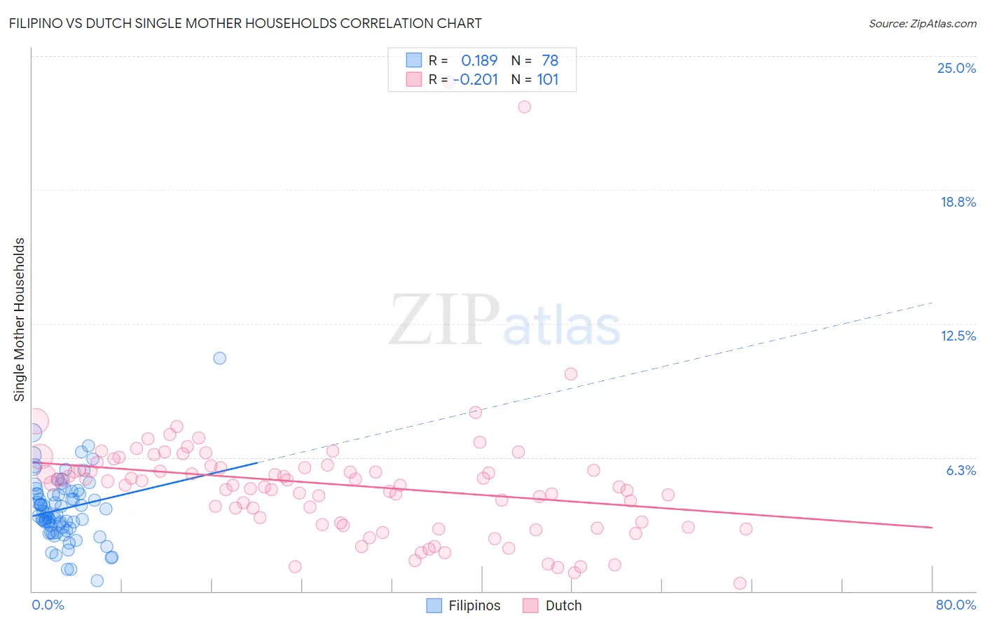 Filipino vs Dutch Single Mother Households