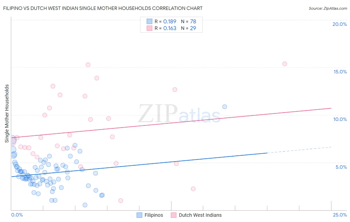 Filipino vs Dutch West Indian Single Mother Households