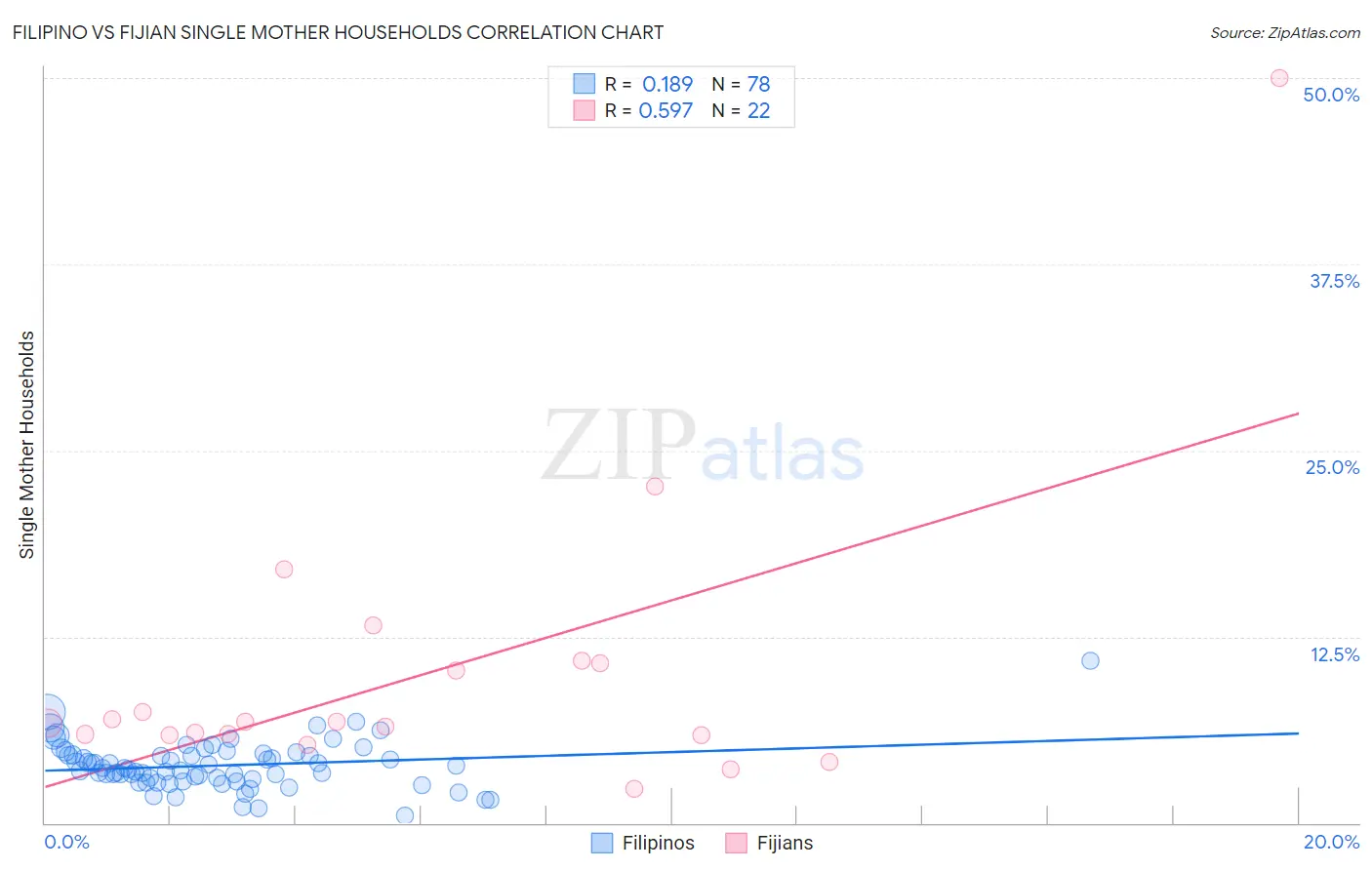 Filipino vs Fijian Single Mother Households