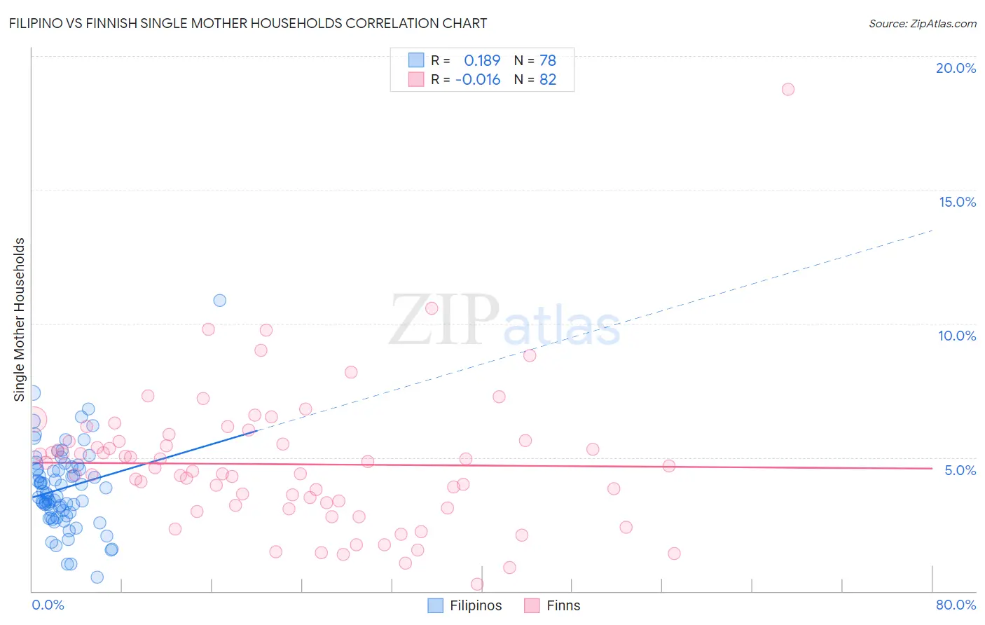Filipino vs Finnish Single Mother Households
