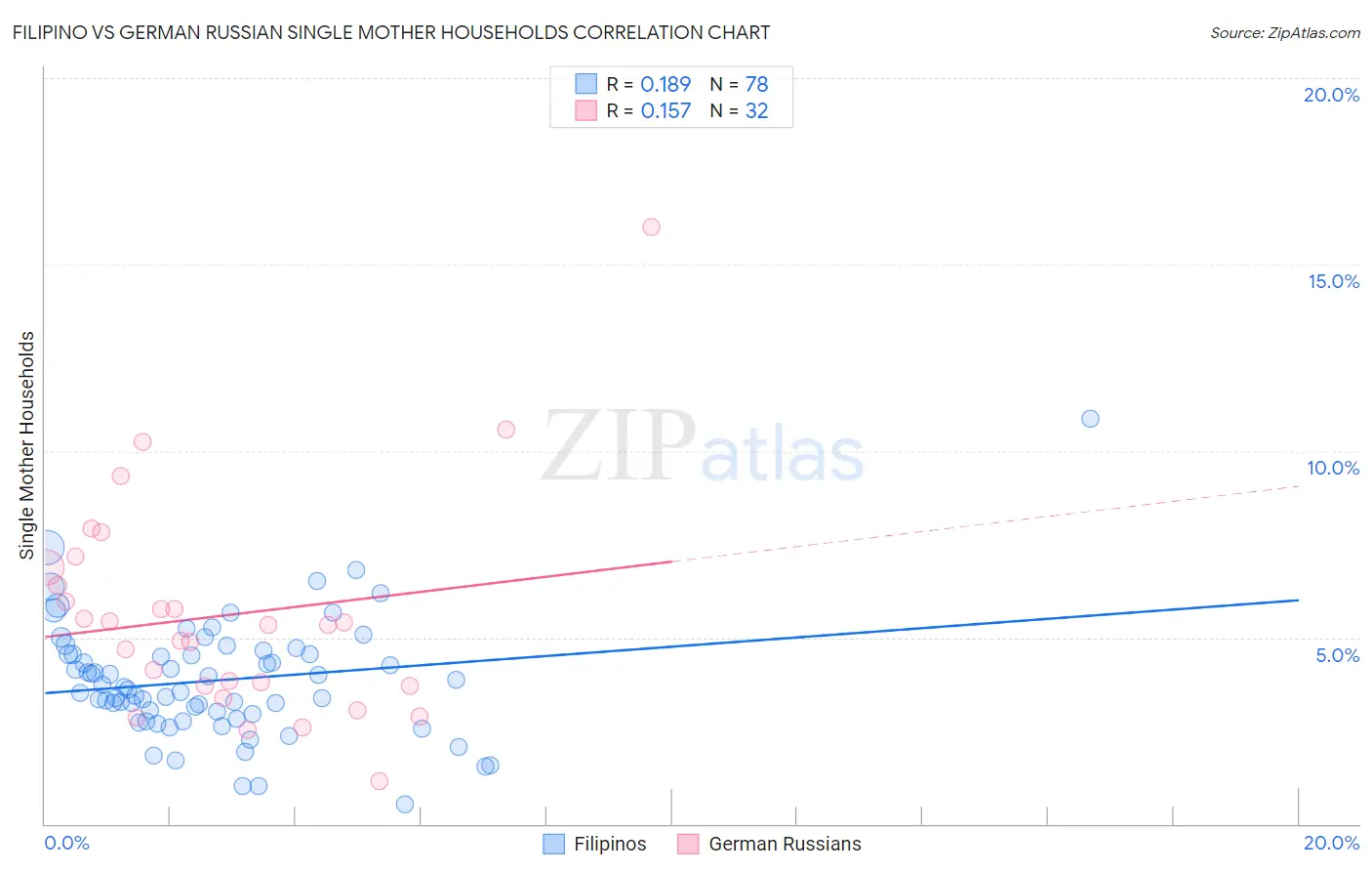 Filipino vs German Russian Single Mother Households