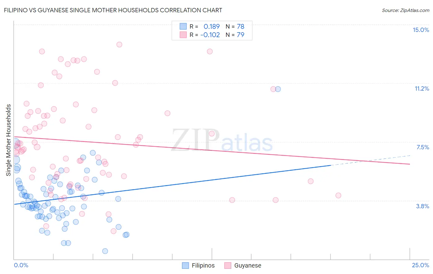 Filipino vs Guyanese Single Mother Households