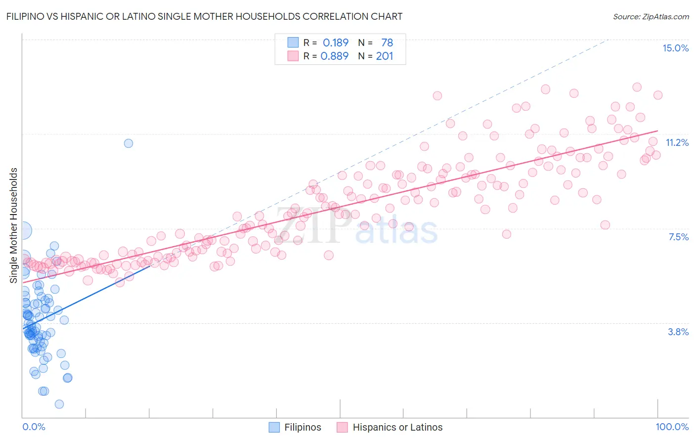 Filipino vs Hispanic or Latino Single Mother Households