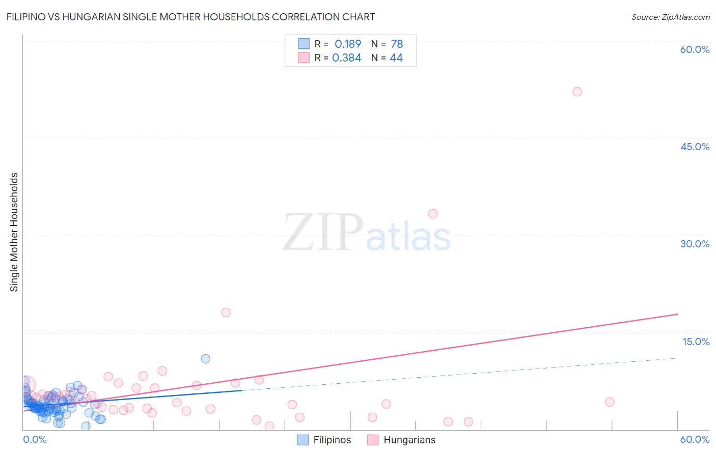 Filipino vs Hungarian Single Mother Households