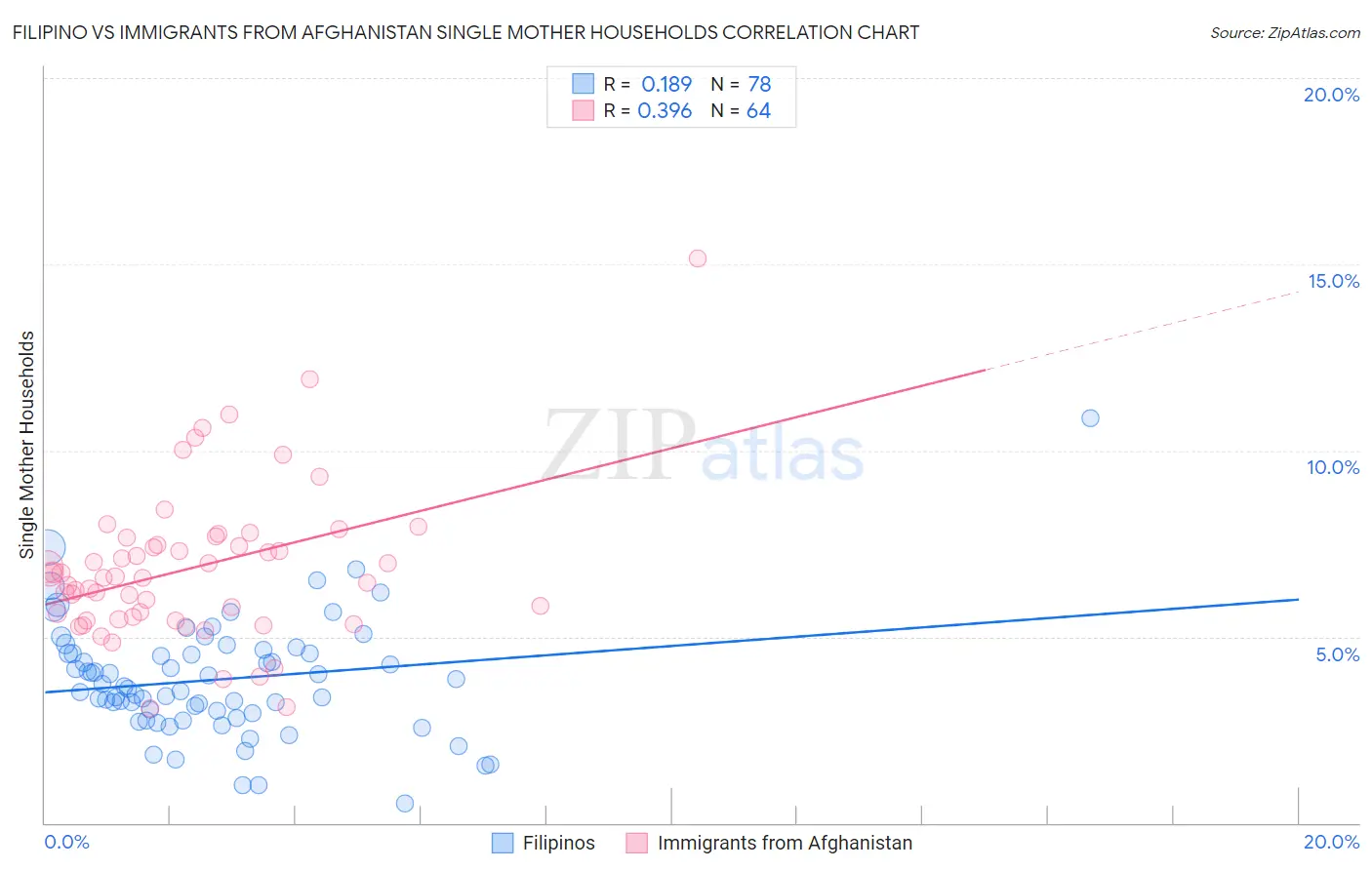 Filipino vs Immigrants from Afghanistan Single Mother Households