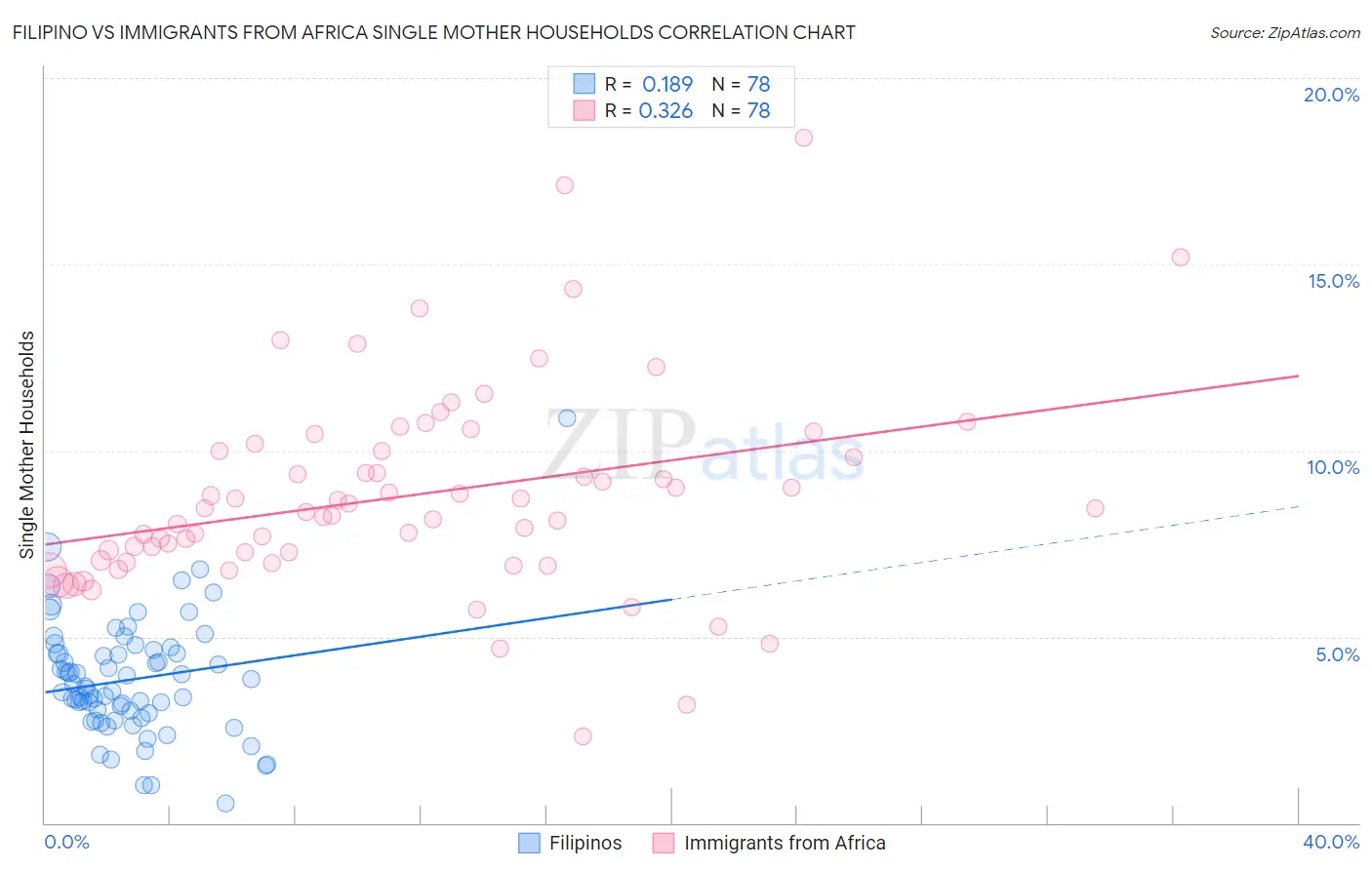 Filipino vs Immigrants from Africa Single Mother Households