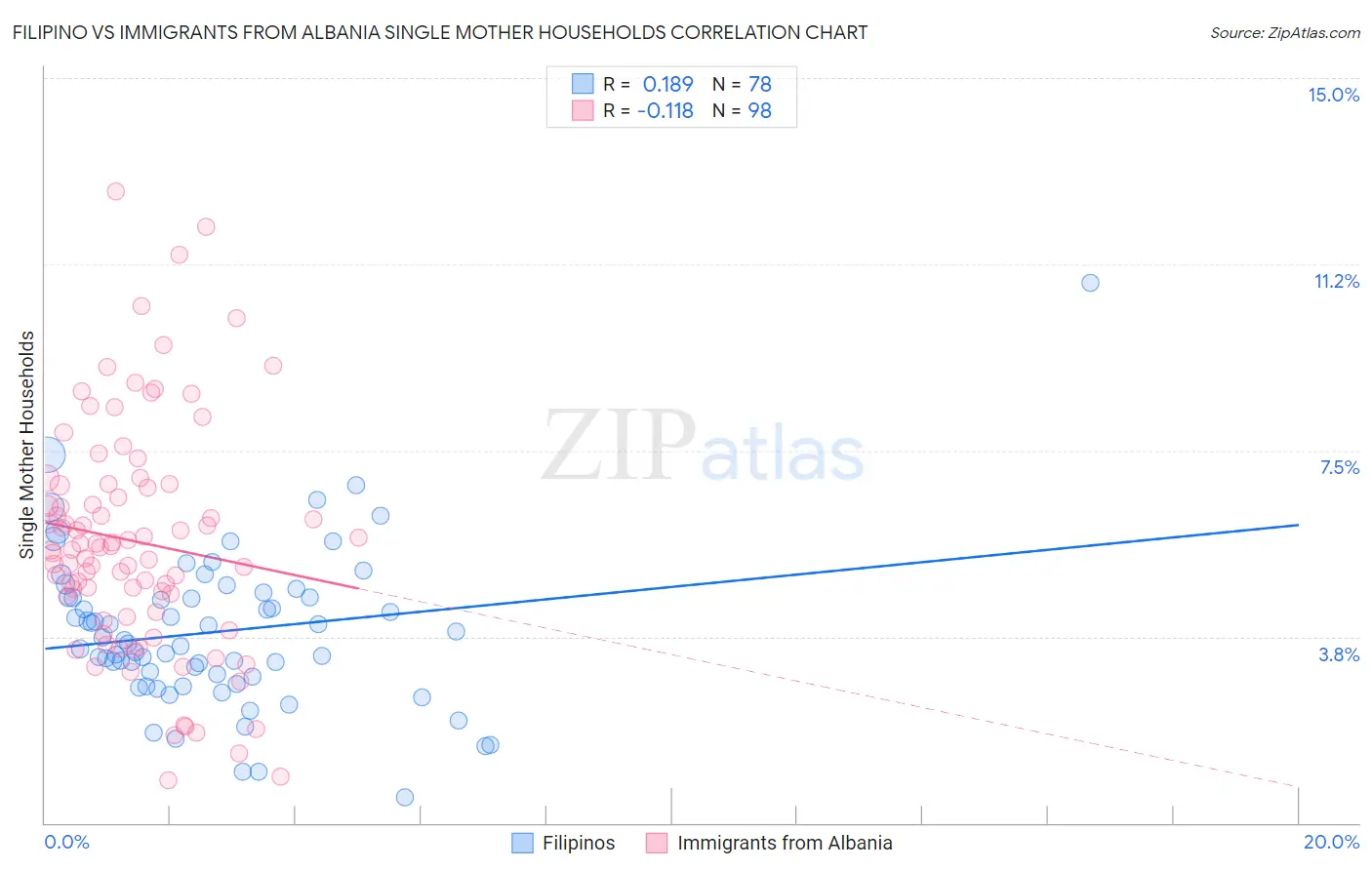 Filipino vs Immigrants from Albania Single Mother Households