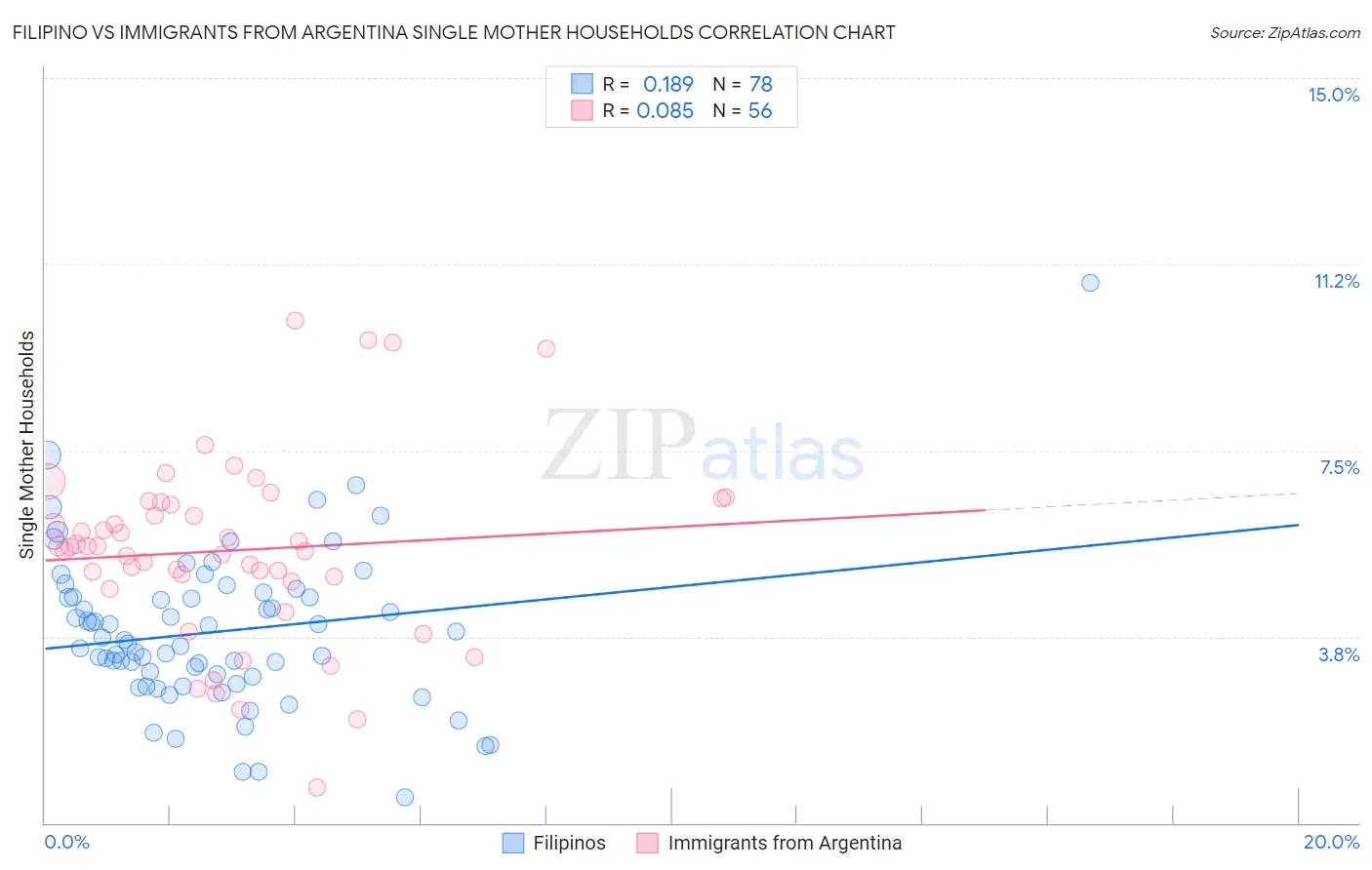 Filipino vs Immigrants from Argentina Single Mother Households