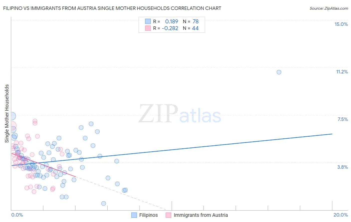 Filipino vs Immigrants from Austria Single Mother Households