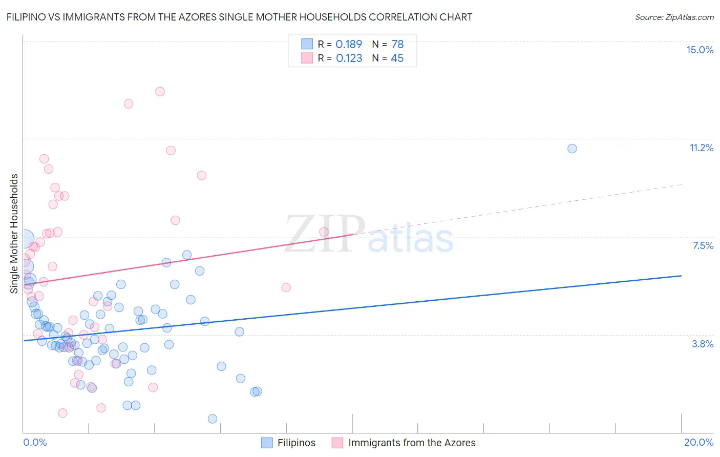 Filipino vs Immigrants from the Azores Single Mother Households