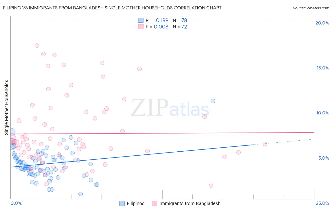 Filipino vs Immigrants from Bangladesh Single Mother Households