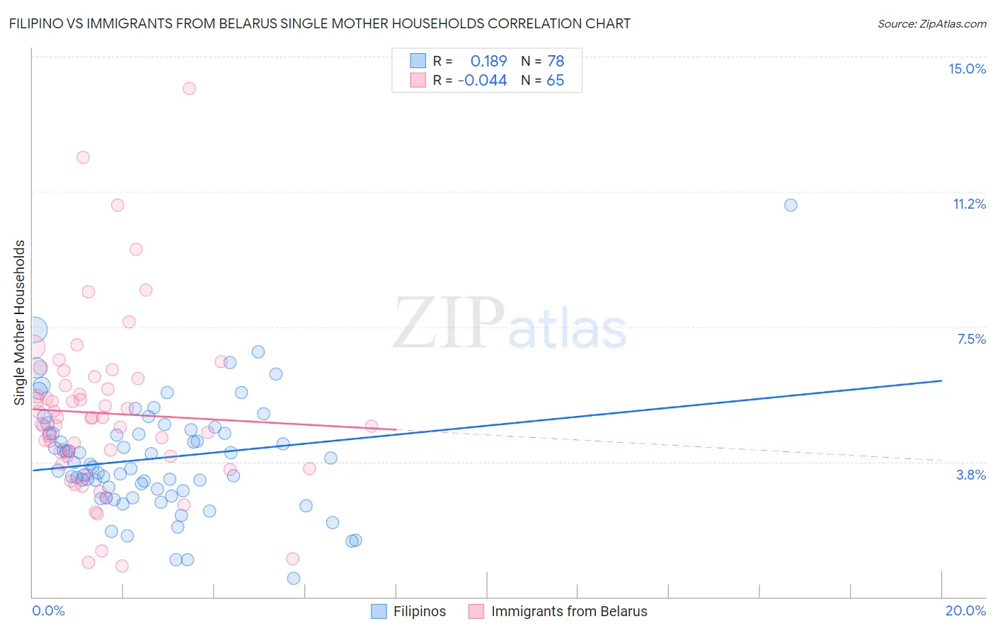 Filipino vs Immigrants from Belarus Single Mother Households