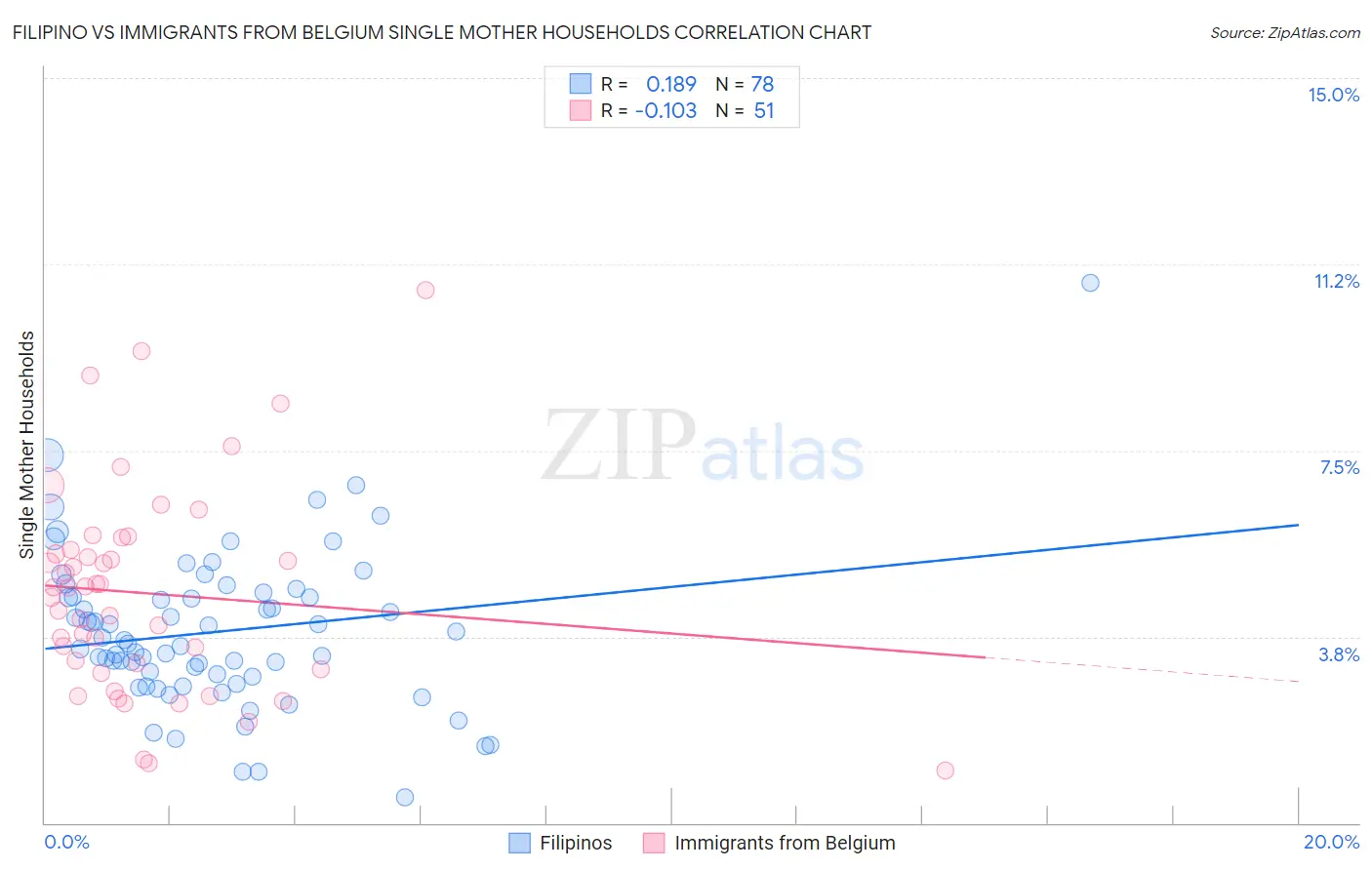 Filipino vs Immigrants from Belgium Single Mother Households