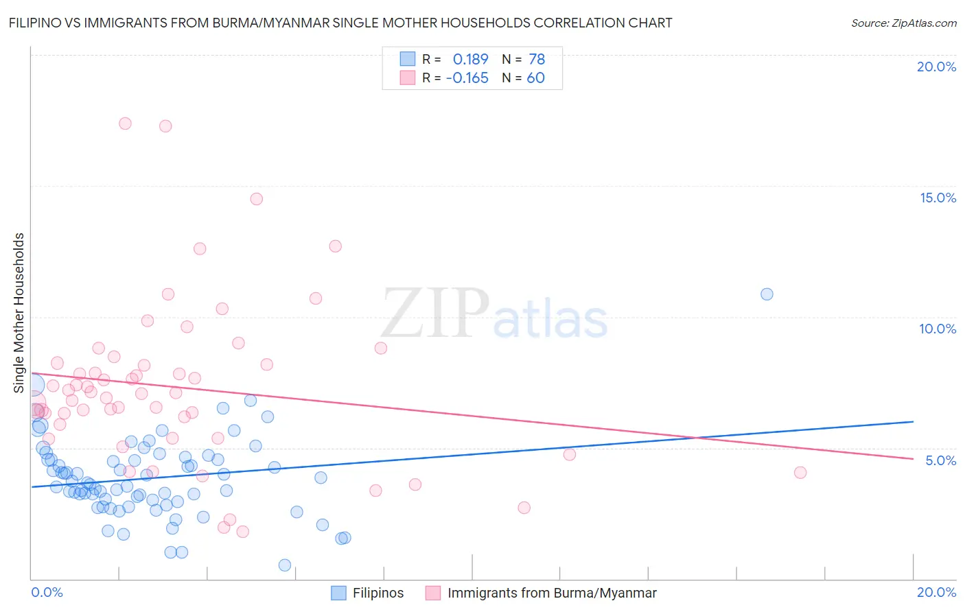 Filipino vs Immigrants from Burma/Myanmar Single Mother Households