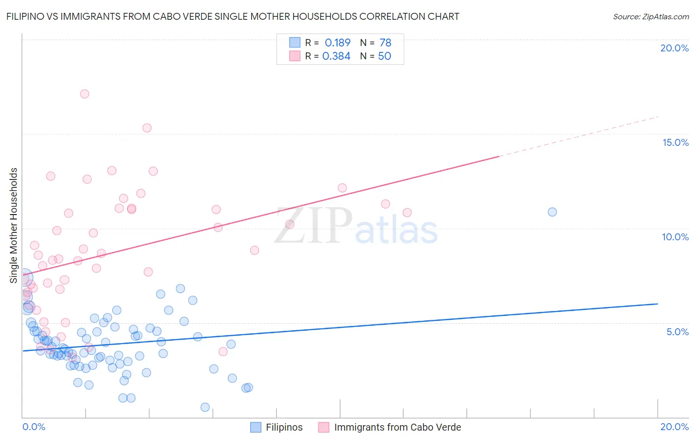 Filipino vs Immigrants from Cabo Verde Single Mother Households