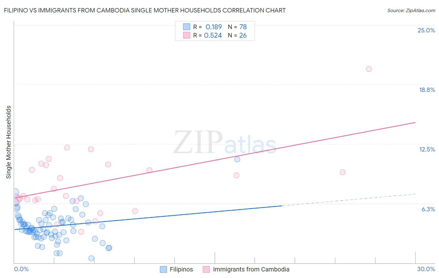 Filipino vs Immigrants from Cambodia Single Mother Households