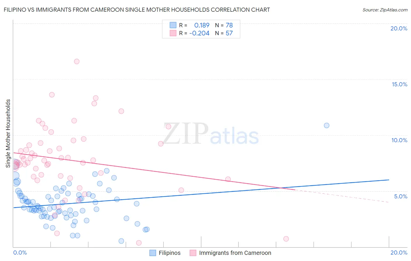Filipino vs Immigrants from Cameroon Single Mother Households