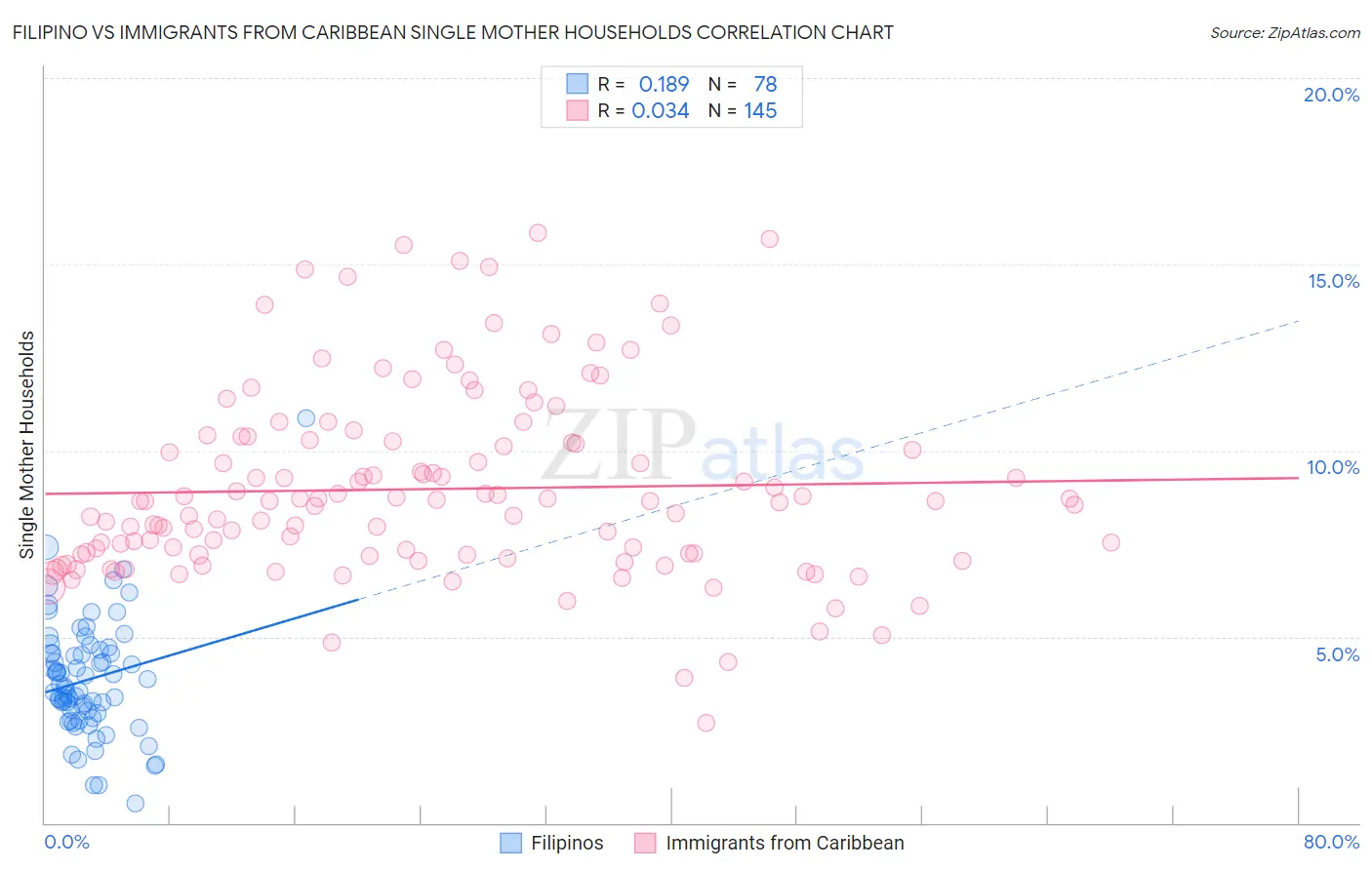 Filipino vs Immigrants from Caribbean Single Mother Households