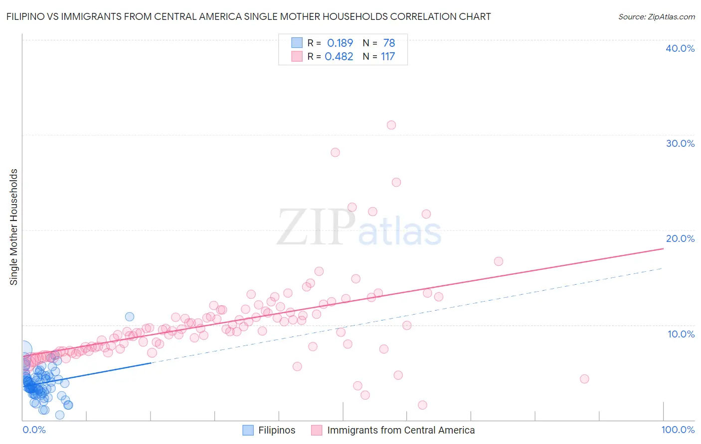 Filipino vs Immigrants from Central America Single Mother Households