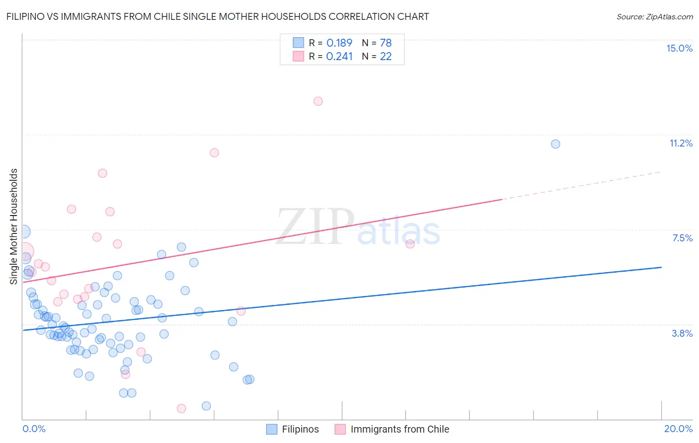 Filipino vs Immigrants from Chile Single Mother Households