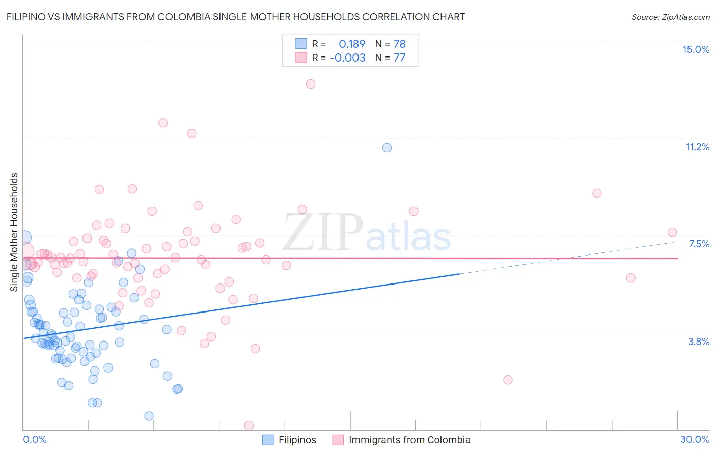 Filipino vs Immigrants from Colombia Single Mother Households
