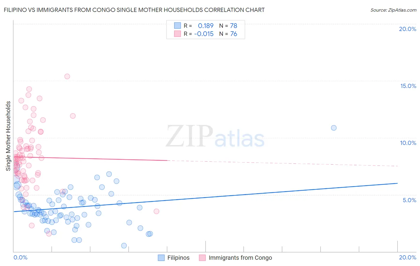 Filipino vs Immigrants from Congo Single Mother Households