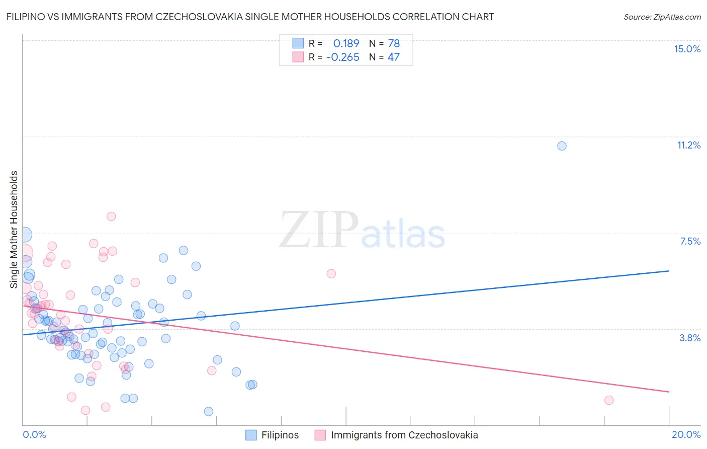 Filipino vs Immigrants from Czechoslovakia Single Mother Households