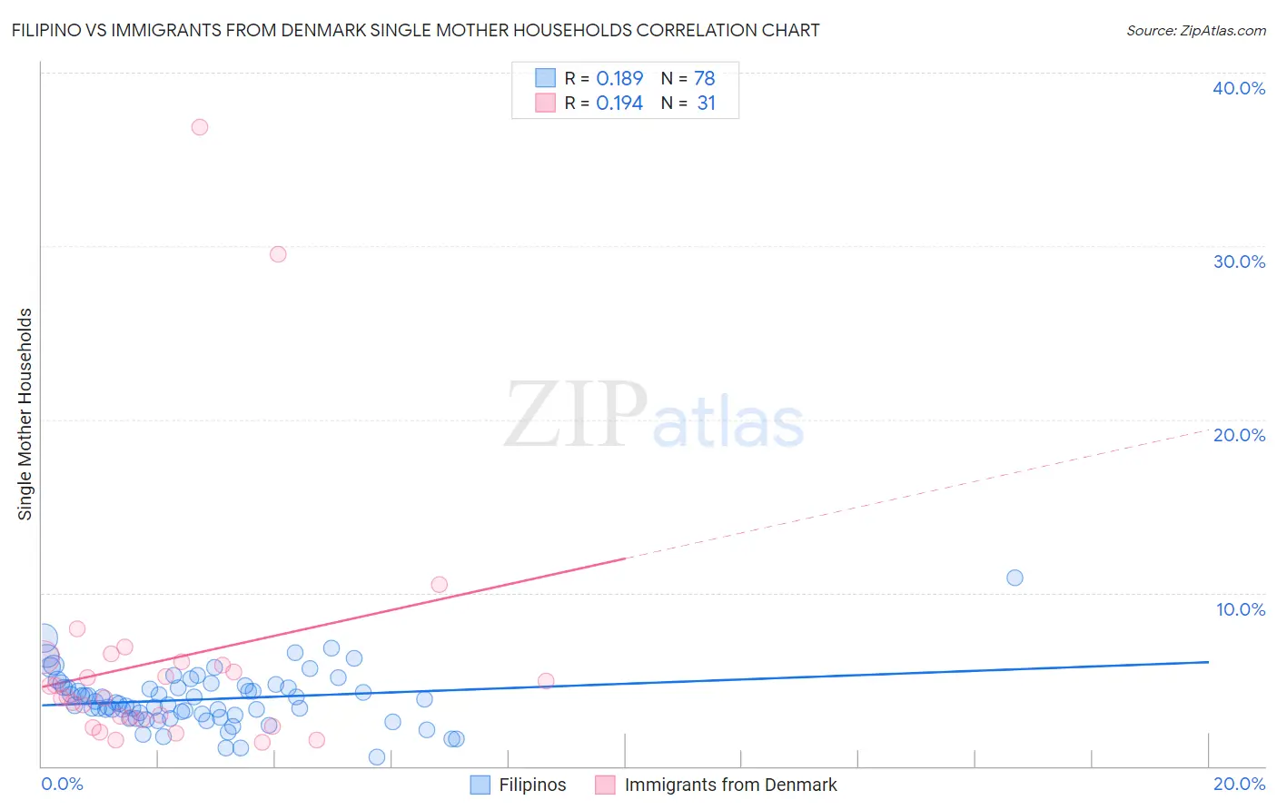 Filipino vs Immigrants from Denmark Single Mother Households