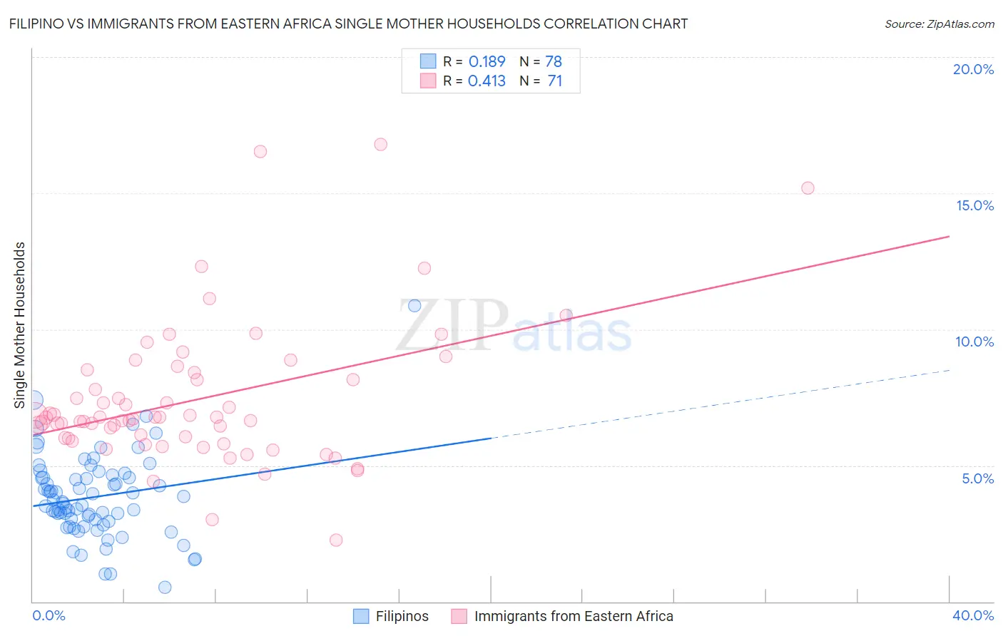 Filipino vs Immigrants from Eastern Africa Single Mother Households